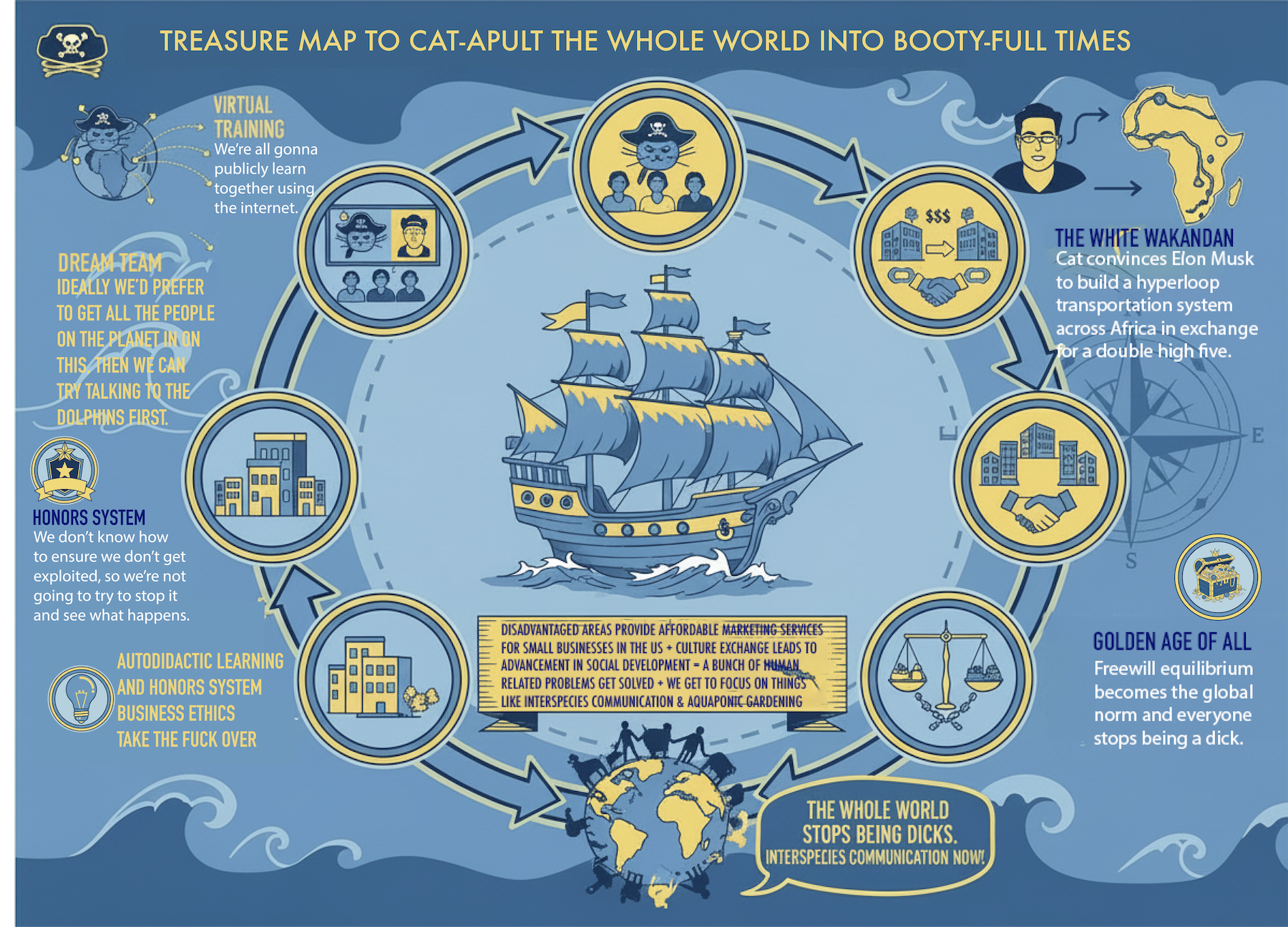 Infographic treasure map outlining a plan for global social change, virtual training, and interspecies communication via fair business ethics and Elon Musk's hyperloop.